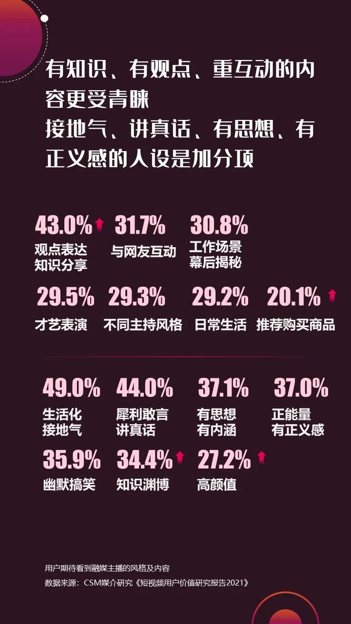 2022年上半年，省級(jí)廣電“融媒主播”哪家強(qiáng)？