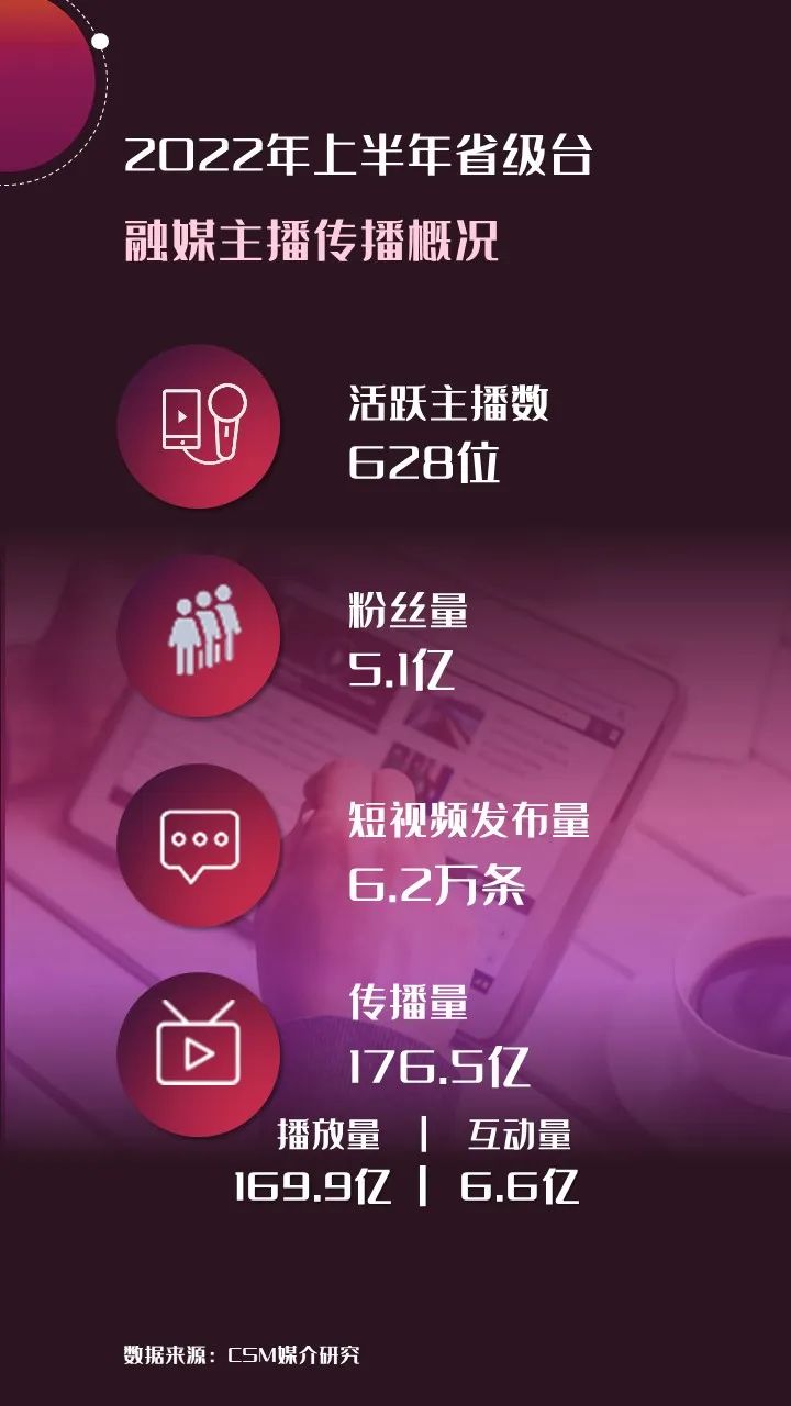 2022年上半年，省級(jí)廣電“融媒主播”哪家強(qiáng)？