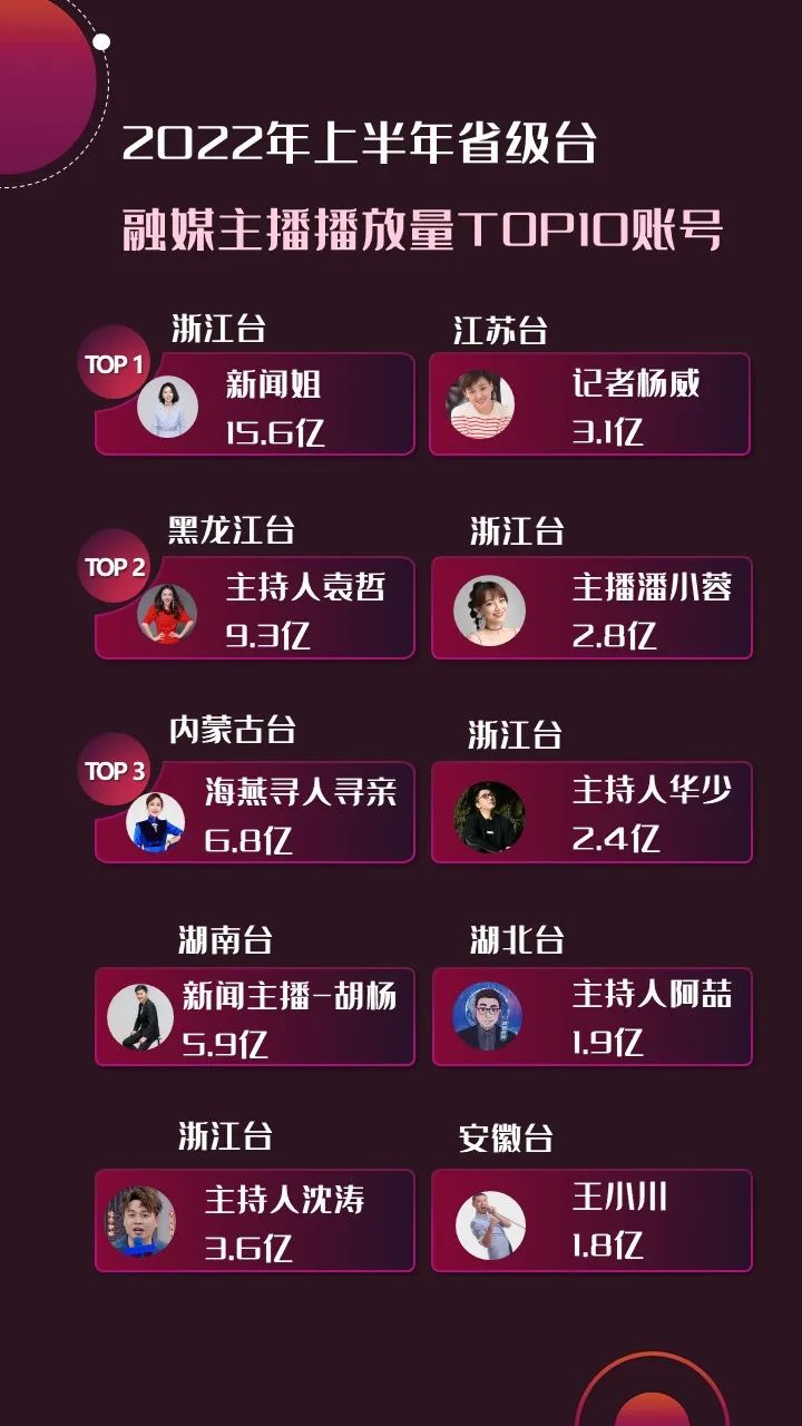 2022年上半年，省級(jí)廣電“融媒主播”哪家強(qiáng)？