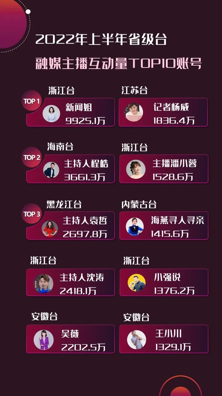 2022年上半年，省級(jí)廣電“融媒主播”哪家強(qiáng)？