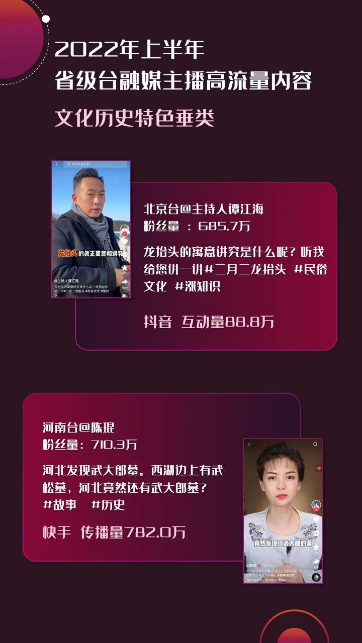 2022年上半年，省級(jí)廣電“融媒主播”哪家強(qiáng)？