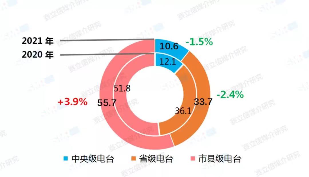 融媒體環(huán)境下，廣播電臺融合創(chuàng)新經(jīng)營對策！