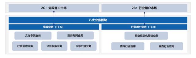 聚焦政企業(yè)務(wù)，中國(guó)廣電找到“新賽道”？！